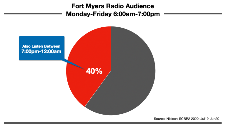 Advertise On Fort Myers Radio At Night