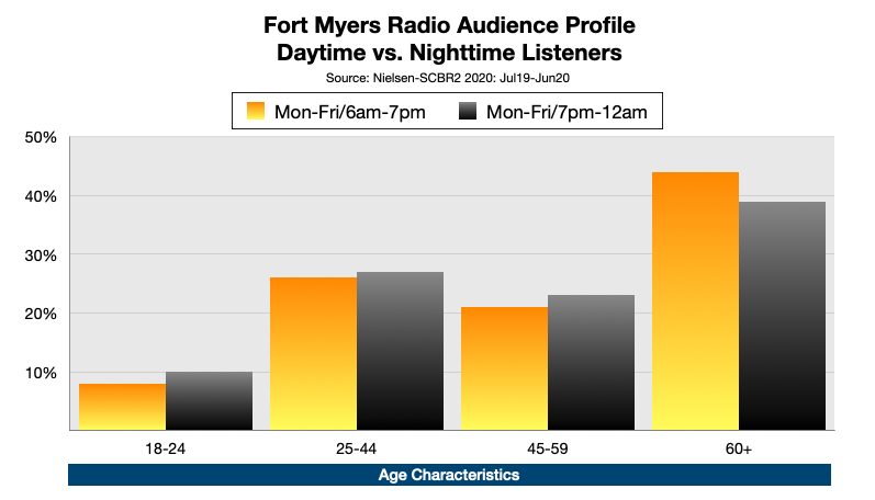 Advertising on Fort Myers Radio At Night: Age