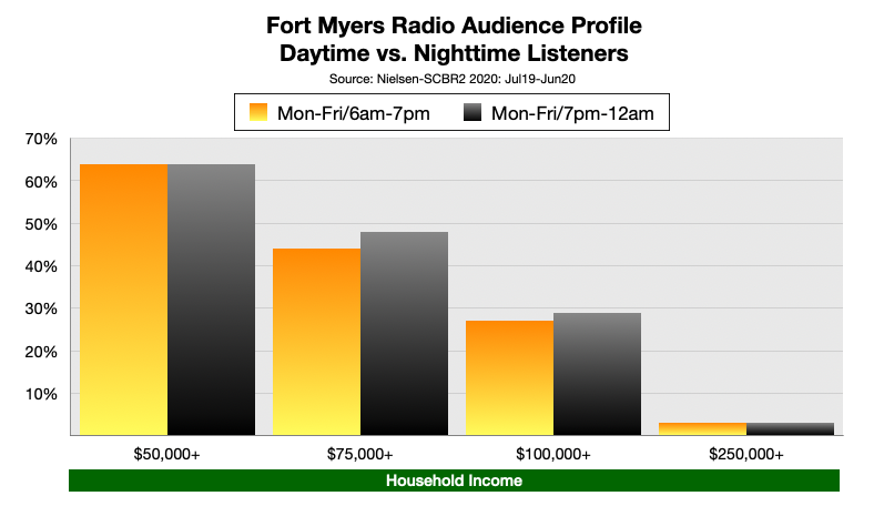 Advertising On Fort Myers Radio At Night: Income