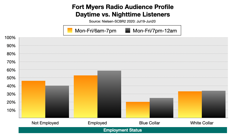 Advertising On Fort Myers Radio At Night: Employment