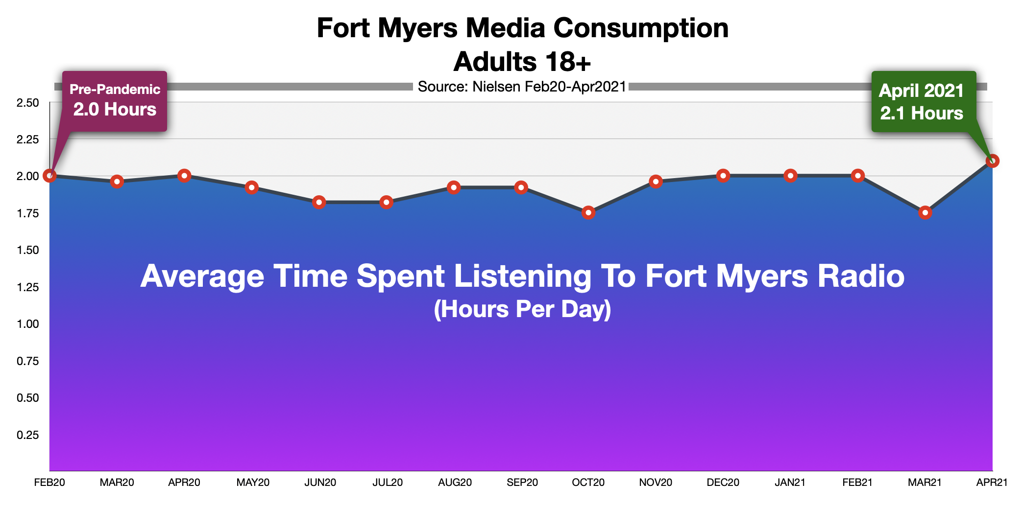 Advertising On Fort Myers Radio: Time Spent Listening 2021