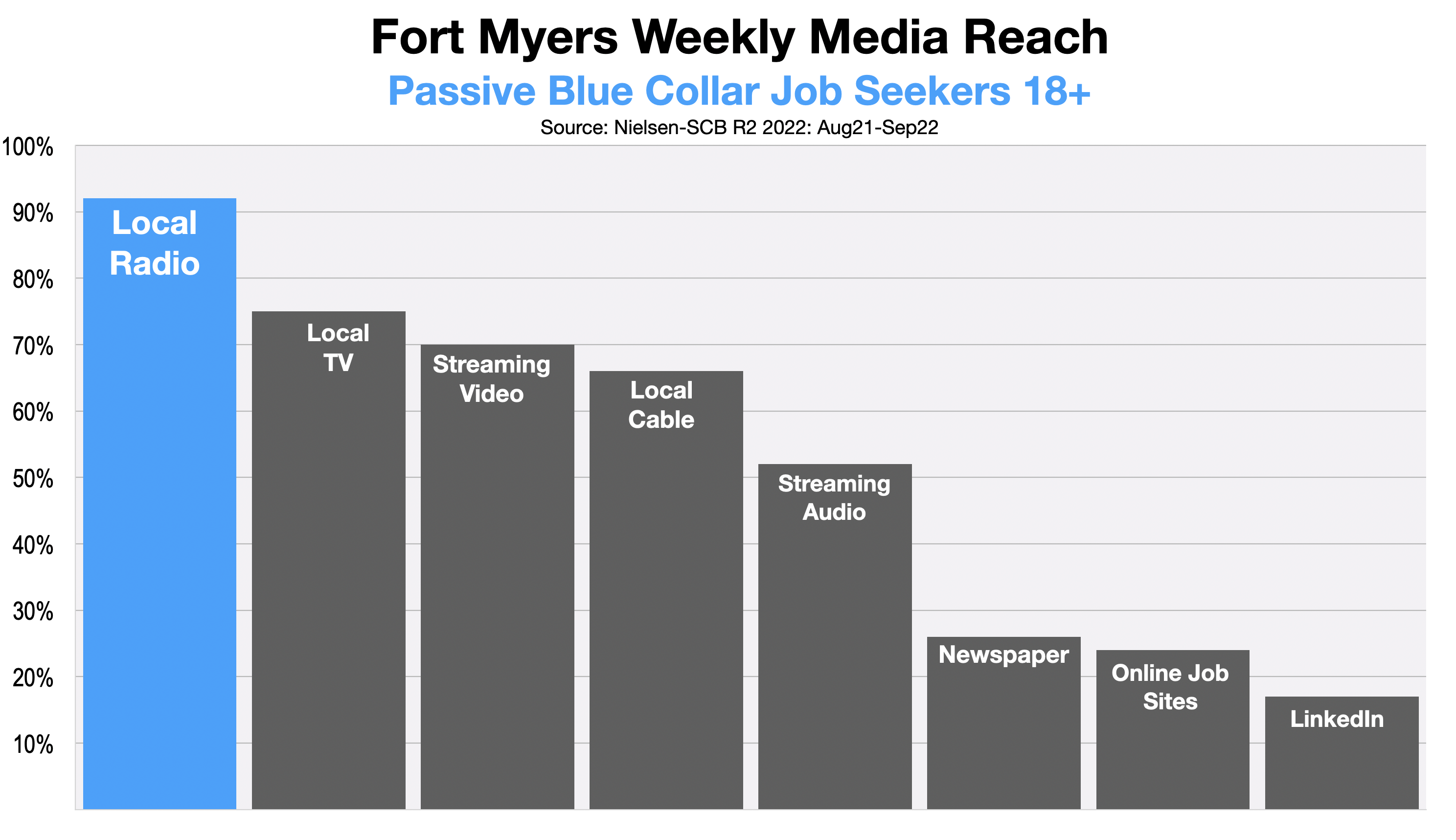 Recruitment Advertising In Fort Myers: Construction Workers 2023