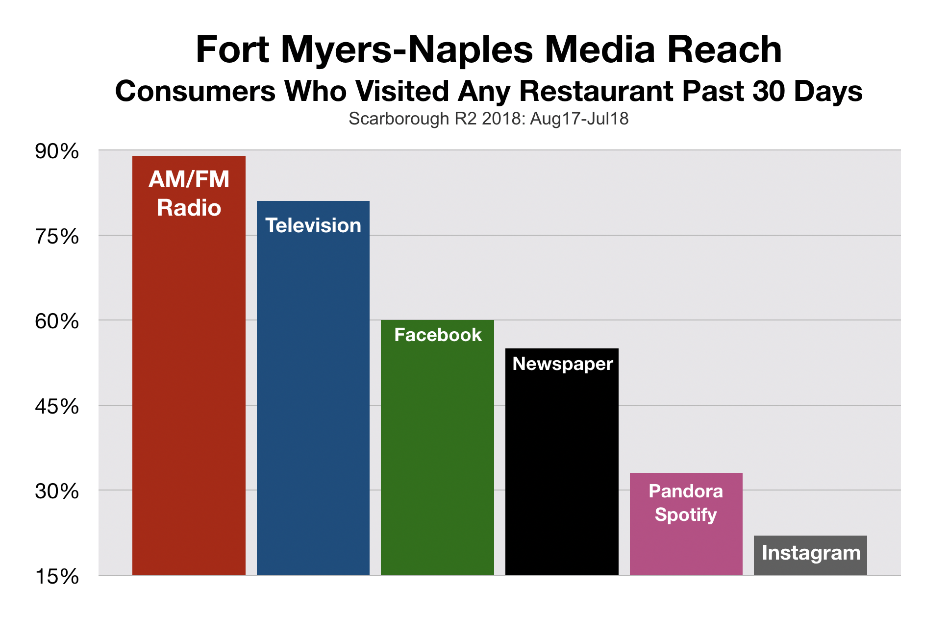 Southwest Florida Restaurant Marketing Media Reach