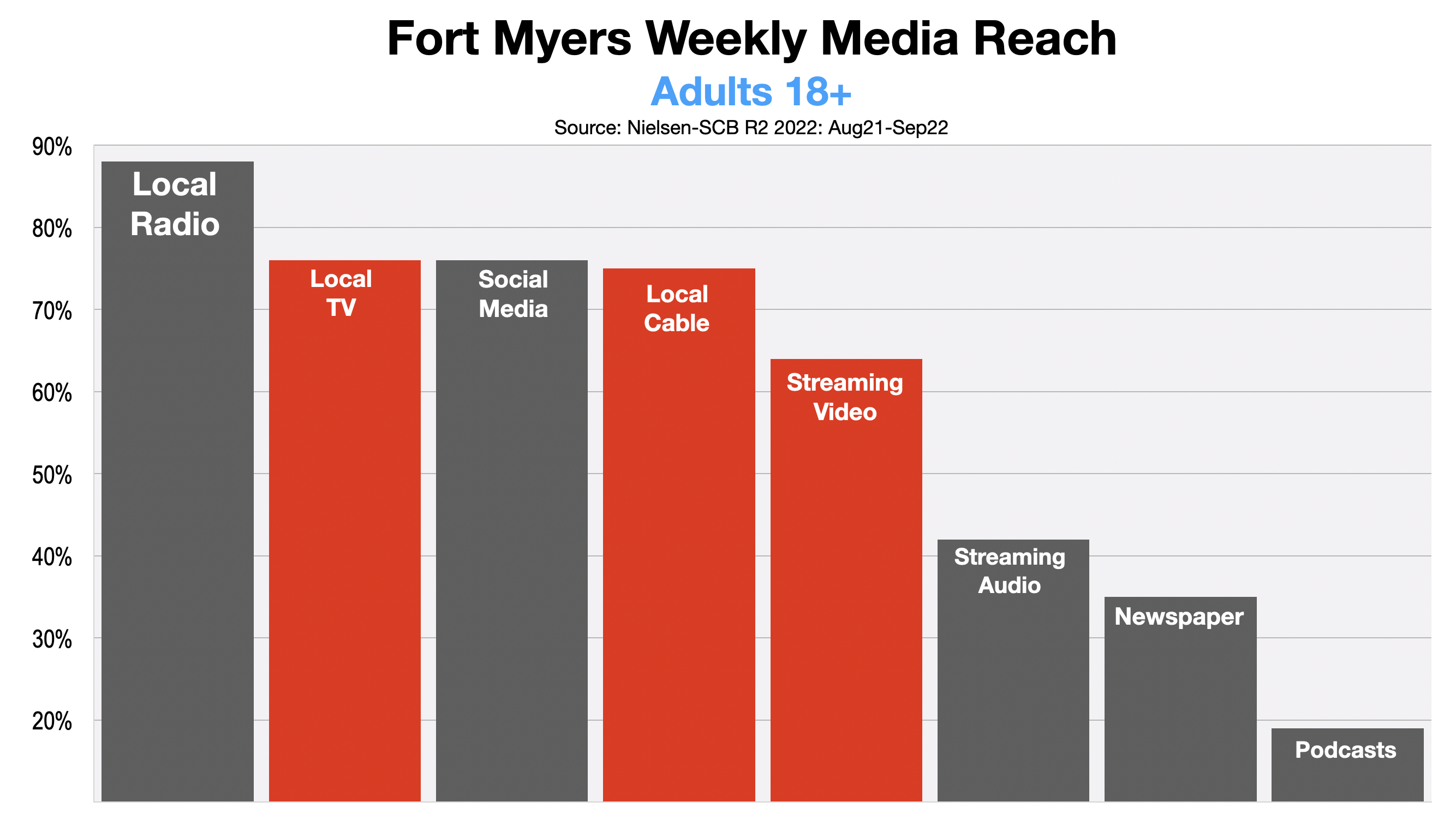 Television Advertising In Fort Myers 2022-2023