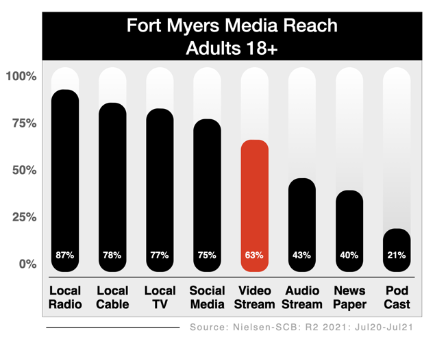 Television Advertising Options In Fort Myers OTT, CTV, Streaming
