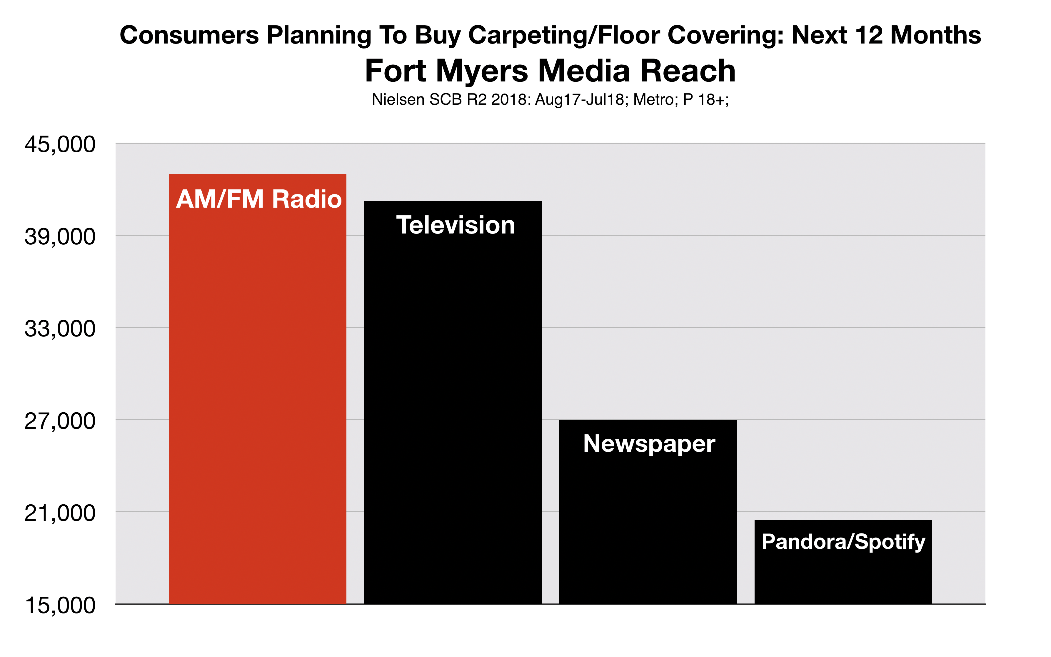 advertise in fort myers carpeting floor covering