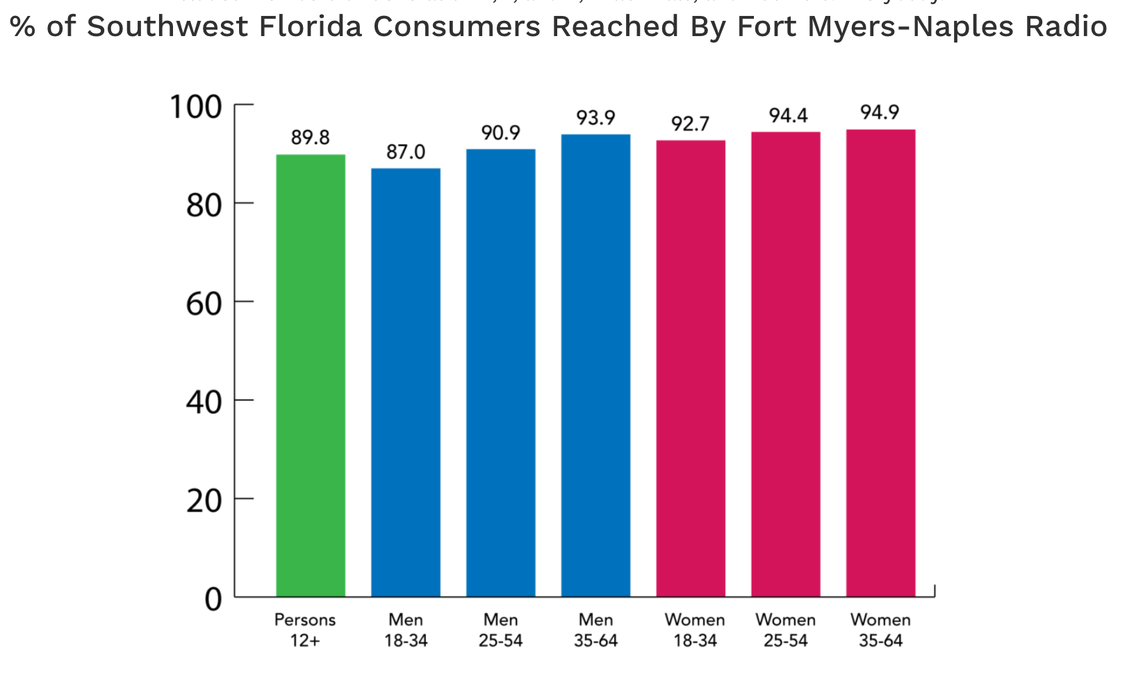 Fort Myers Radio reach By Demo