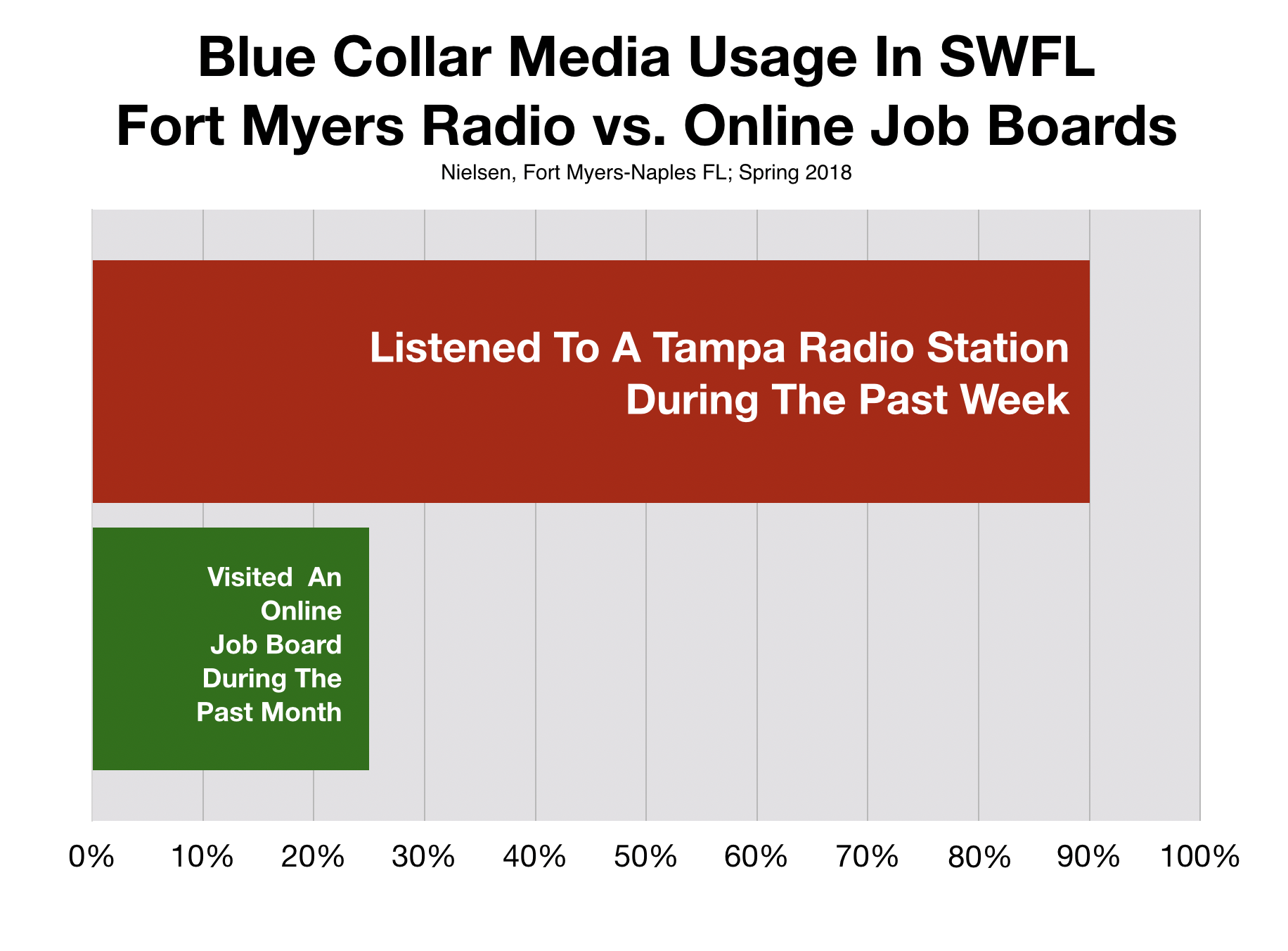Radio Recruitment Advertising On Fort Myers Radio and Local Job Boards